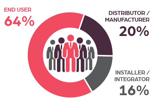 Profile Percentages